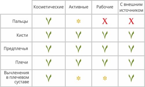 Виды протезов